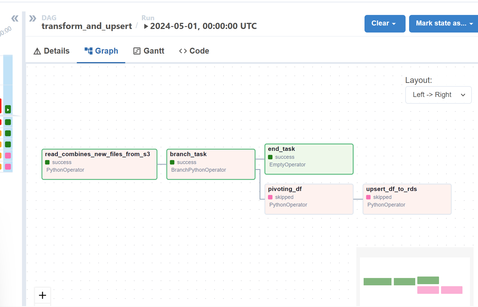 A screenshot of the Apache Airflow web interface displaying a Directed Acyclic Graph (DAG) named ‘transform_and_upsert’. The DAG visualizes tasks such as ‘read_combines_new_files_from_s3’, ‘branch_task’, ‘end_task’, ‘pivoting_df’, and ‘upsert_df_to_rds’, with statuses indicated by color coding—green for success and pink for skipped. The interface includes options for viewing details, graph, Gantt, and code, with the ‘Graph’ tab currently active and management buttons like ‘Clear’ and ‘Mark state as…’ at the top right corner