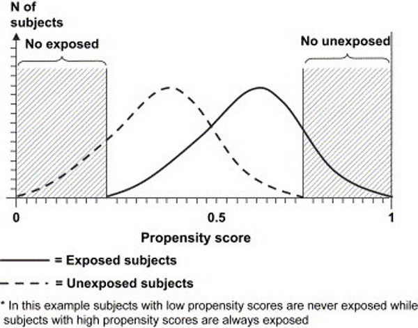 Matching in R (III): Propensity Scores, Weighting (IPTW) and the Double ...