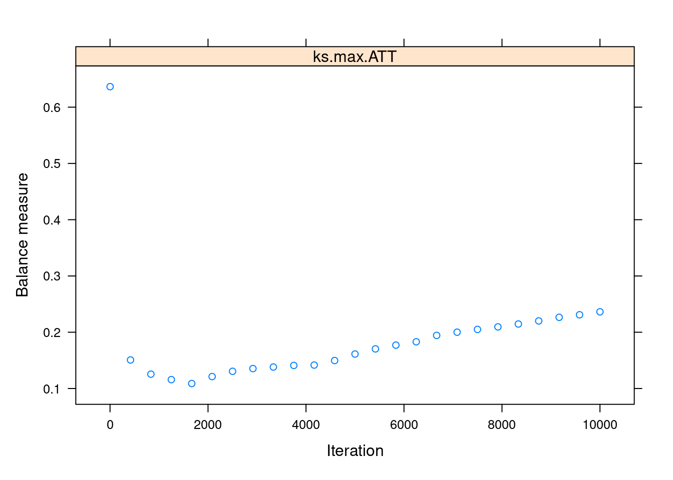 Matching in R (III): Propensity Scores, Weighting (IPTW) and the Double ...