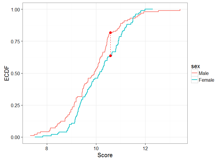 Example of KS statistic with 2 cumulative distribution functions. Source: StackExchange